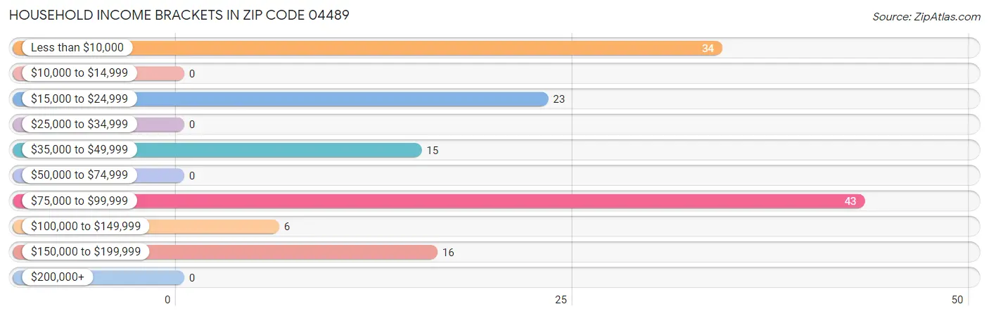 Household Income Brackets in Zip Code 04489