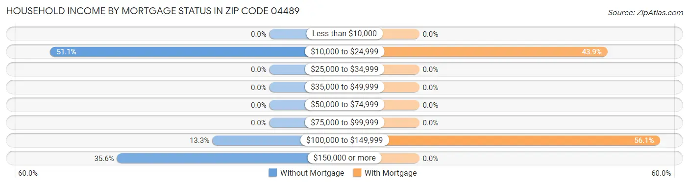 Household Income by Mortgage Status in Zip Code 04489
