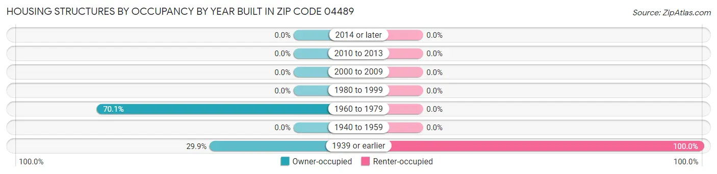Housing Structures by Occupancy by Year Built in Zip Code 04489