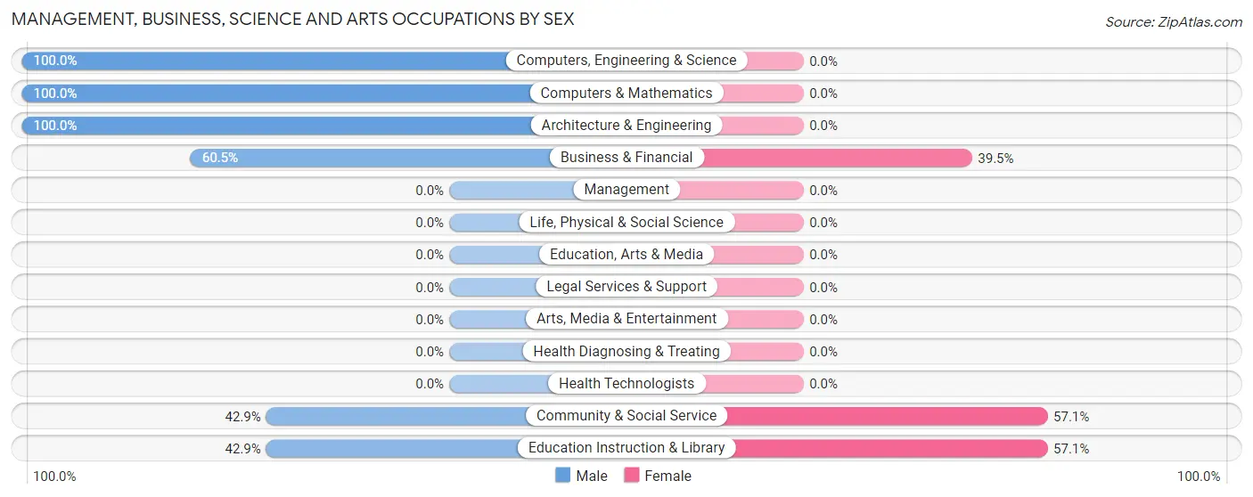 Management, Business, Science and Arts Occupations by Sex in Zip Code 04489