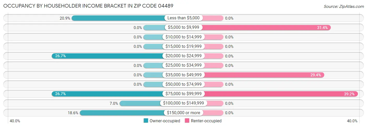 Occupancy by Householder Income Bracket in Zip Code 04489