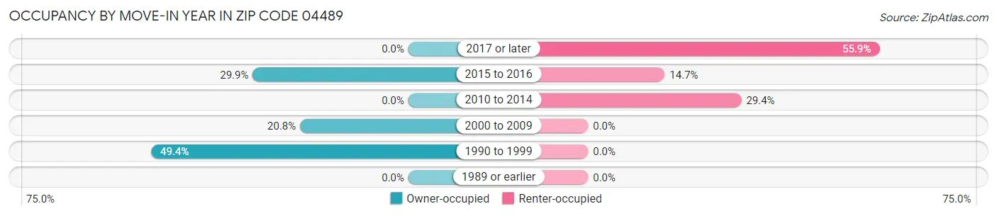 Occupancy by Move-In Year in Zip Code 04489