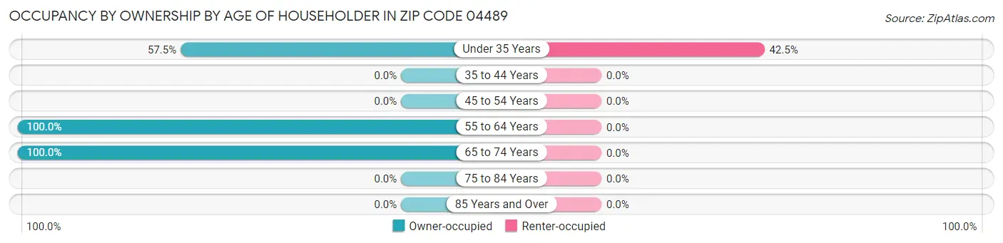Occupancy by Ownership by Age of Householder in Zip Code 04489