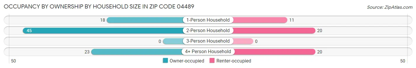 Occupancy by Ownership by Household Size in Zip Code 04489