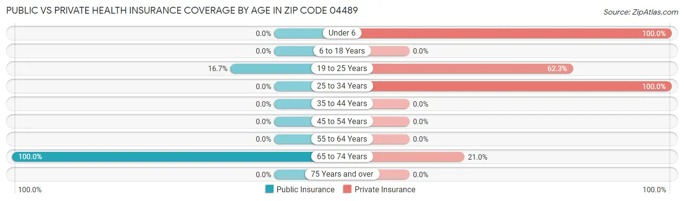 Public vs Private Health Insurance Coverage by Age in Zip Code 04489