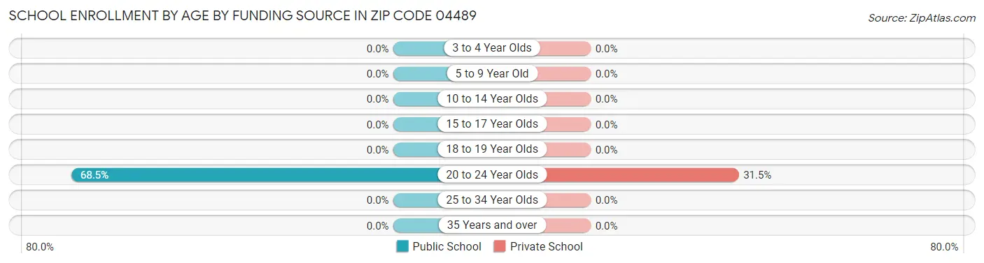School Enrollment by Age by Funding Source in Zip Code 04489