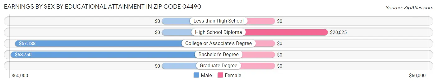Earnings by Sex by Educational Attainment in Zip Code 04490