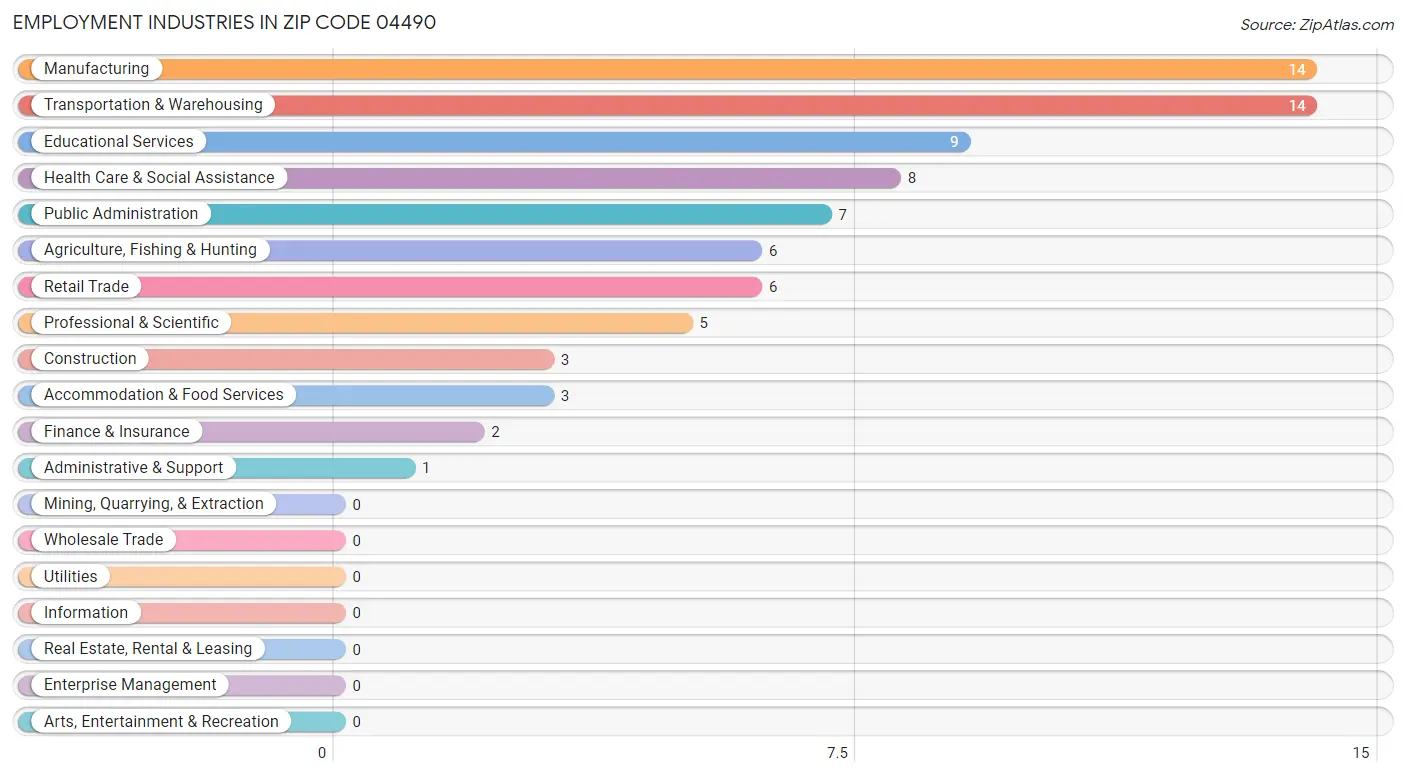 Employment Industries in Zip Code 04490