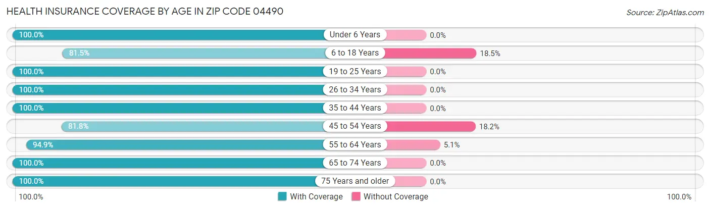 Health Insurance Coverage by Age in Zip Code 04490