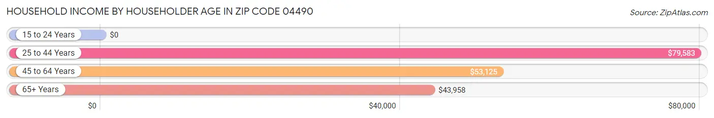 Household Income by Householder Age in Zip Code 04490