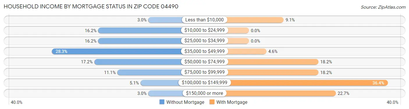 Household Income by Mortgage Status in Zip Code 04490