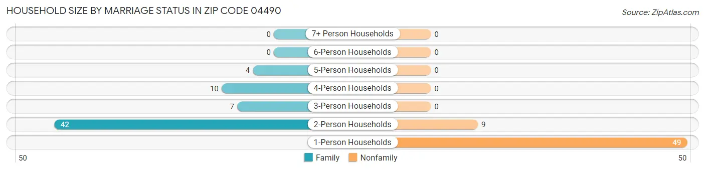 Household Size by Marriage Status in Zip Code 04490