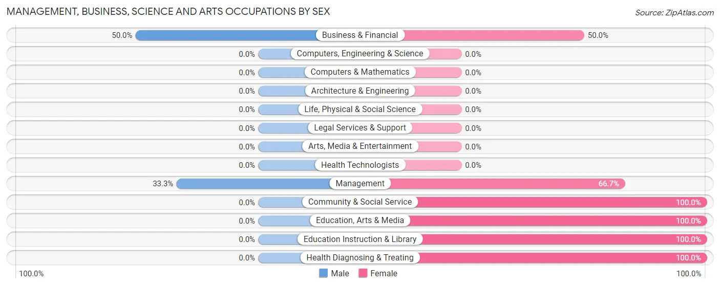 Management, Business, Science and Arts Occupations by Sex in Zip Code 04490
