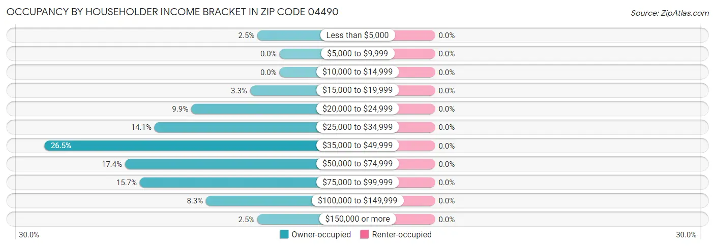 Occupancy by Householder Income Bracket in Zip Code 04490