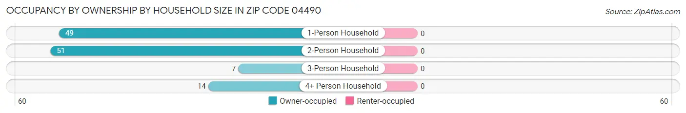 Occupancy by Ownership by Household Size in Zip Code 04490