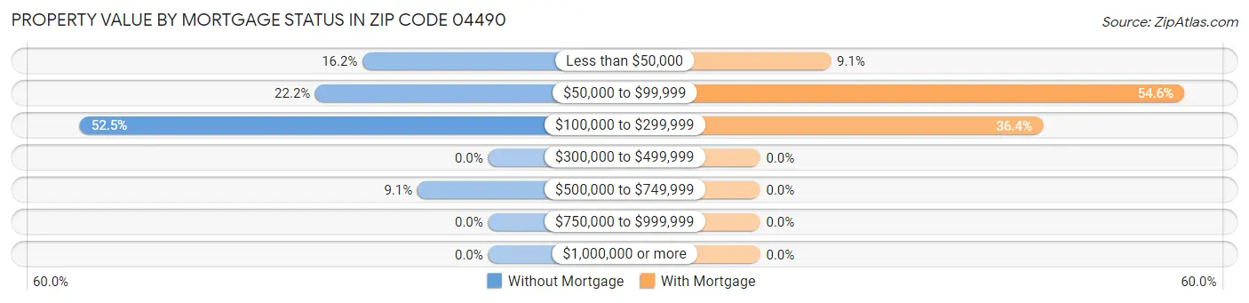 Property Value by Mortgage Status in Zip Code 04490