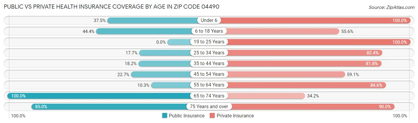 Public vs Private Health Insurance Coverage by Age in Zip Code 04490