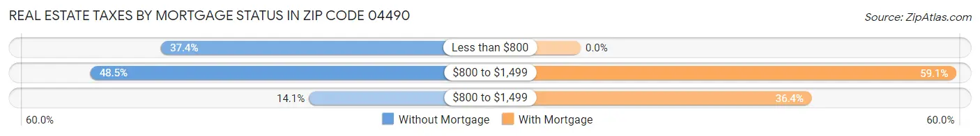 Real Estate Taxes by Mortgage Status in Zip Code 04490