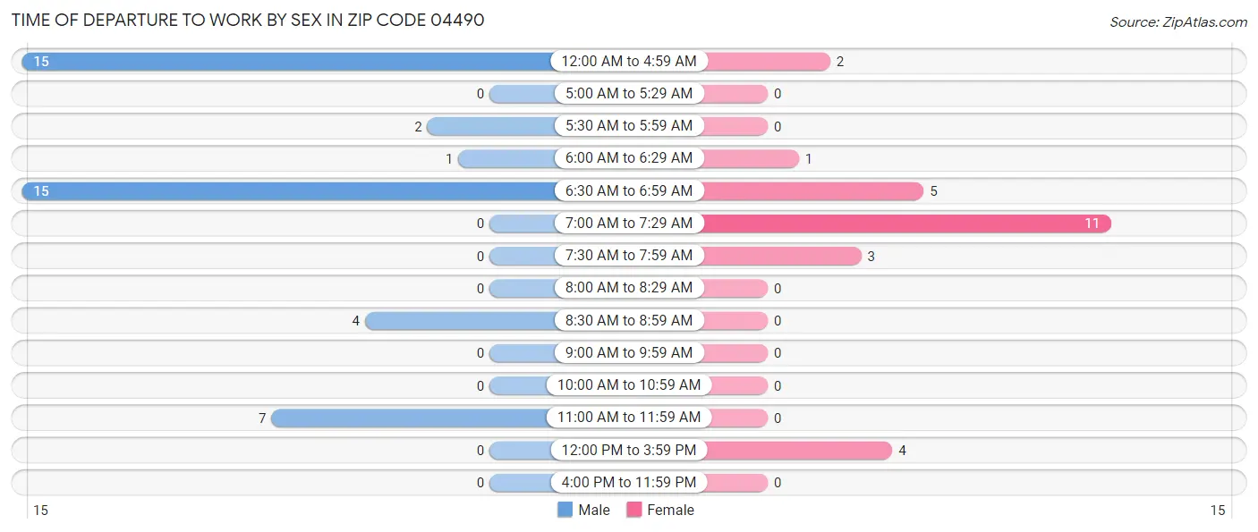 Time of Departure to Work by Sex in Zip Code 04490
