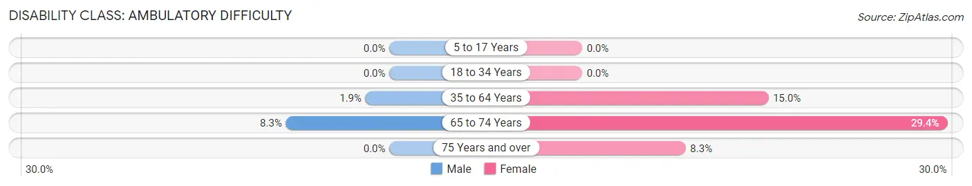 Disability in Zip Code 04491: <span>Ambulatory Difficulty</span>