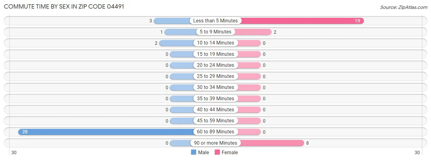 Commute Time by Sex in Zip Code 04491