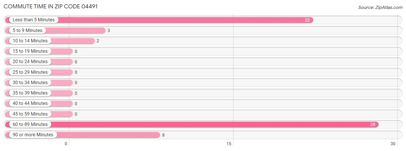 Commute Time in Zip Code 04491