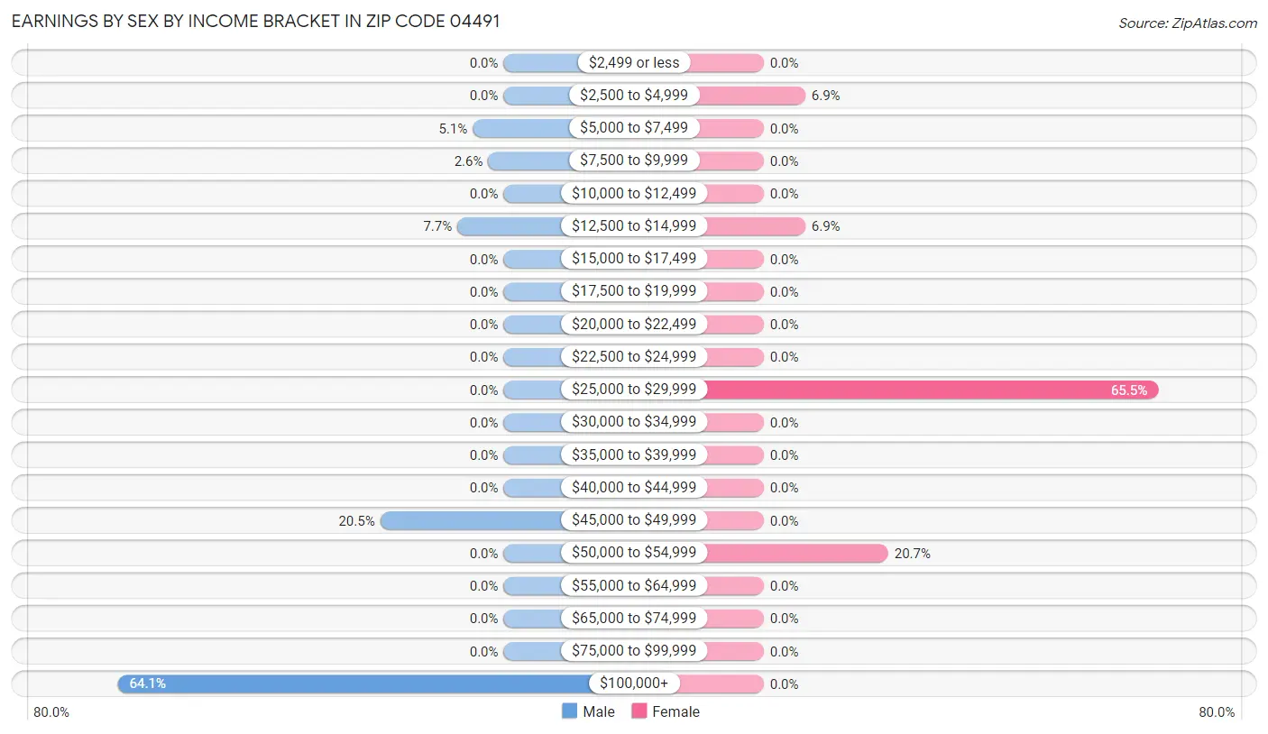 Earnings by Sex by Income Bracket in Zip Code 04491