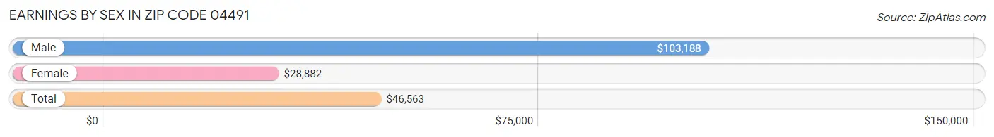 Earnings by Sex in Zip Code 04491