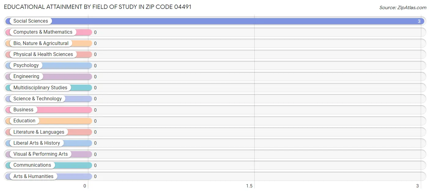 Educational Attainment by Field of Study in Zip Code 04491