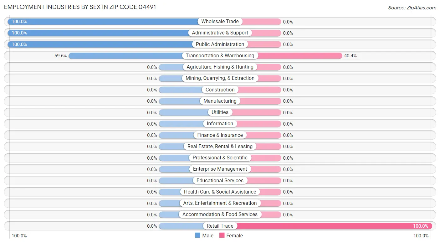 Employment Industries by Sex in Zip Code 04491