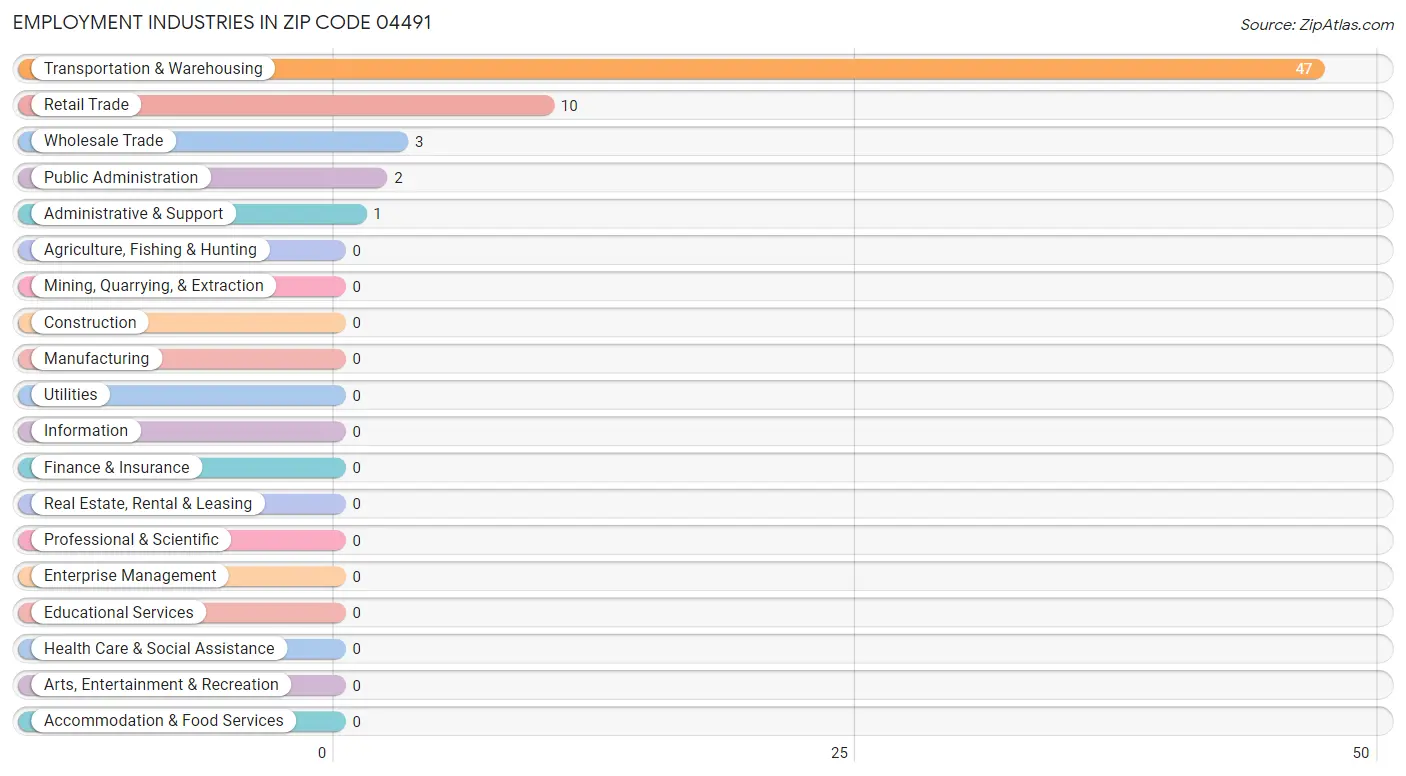Employment Industries in Zip Code 04491