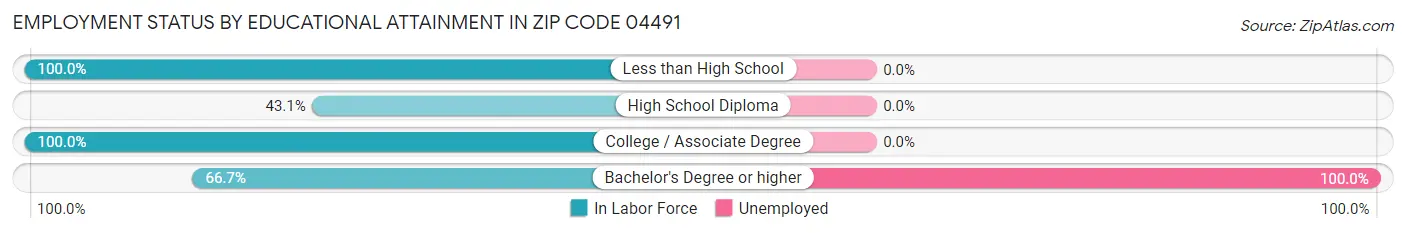 Employment Status by Educational Attainment in Zip Code 04491