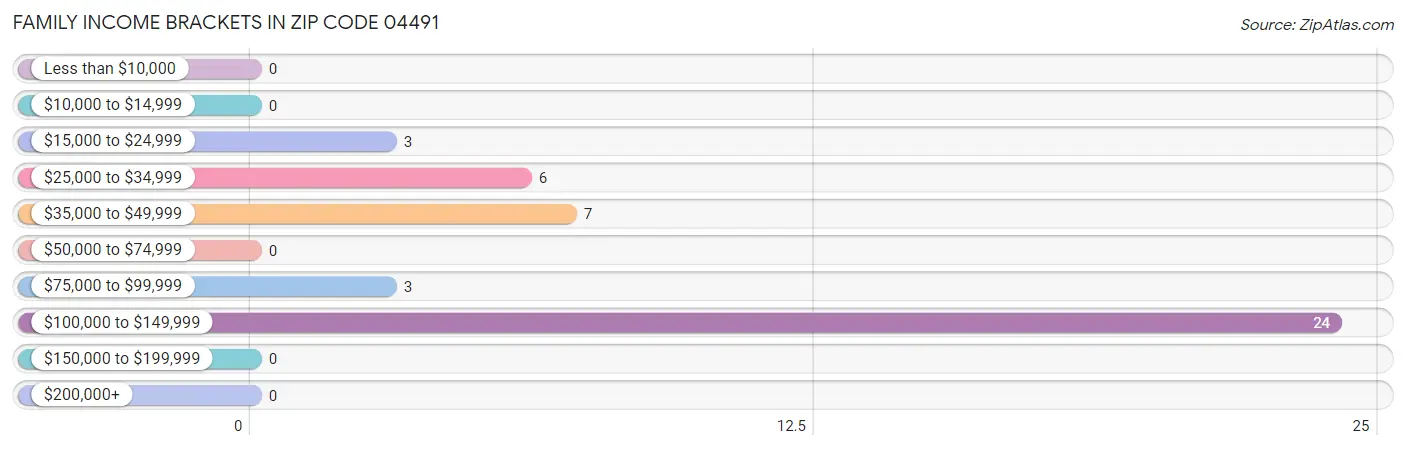 Family Income Brackets in Zip Code 04491