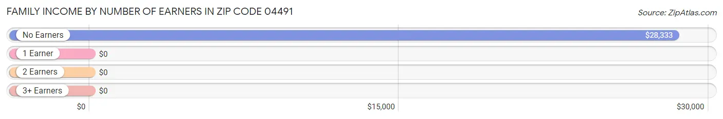 Family Income by Number of Earners in Zip Code 04491