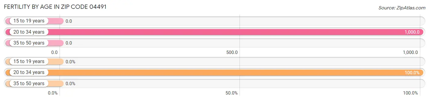 Female Fertility by Age in Zip Code 04491