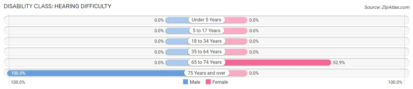 Disability in Zip Code 04491: <span>Hearing Difficulty</span>