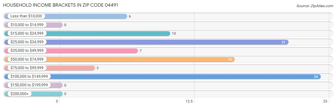 Household Income Brackets in Zip Code 04491