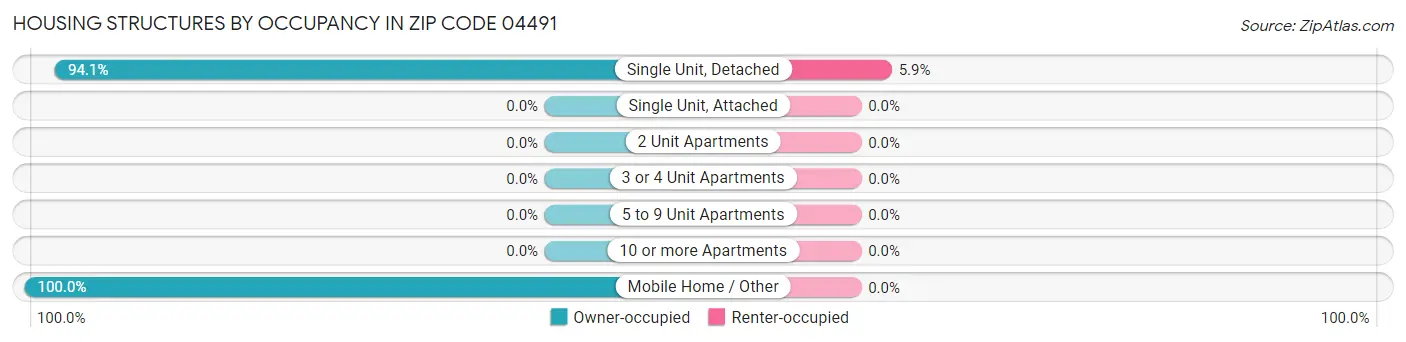 Housing Structures by Occupancy in Zip Code 04491
