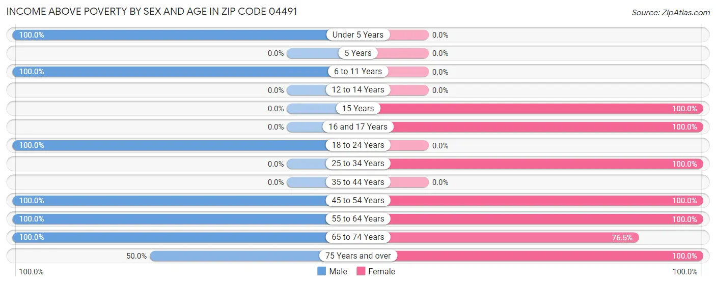 Income Above Poverty by Sex and Age in Zip Code 04491