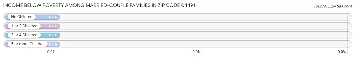 Income Below Poverty Among Married-Couple Families in Zip Code 04491