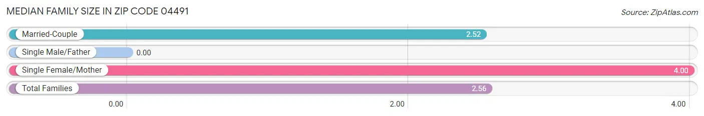 Median Family Size in Zip Code 04491