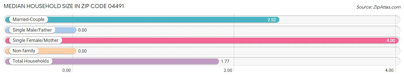 Median Household Size in Zip Code 04491