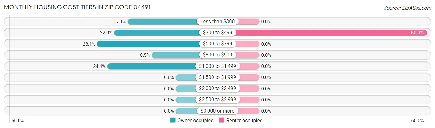 Monthly Housing Cost Tiers in Zip Code 04491