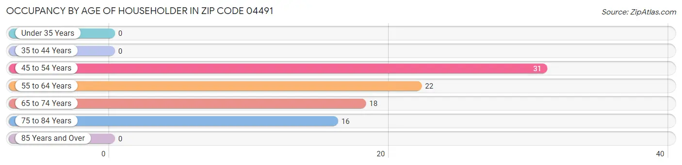 Occupancy by Age of Householder in Zip Code 04491