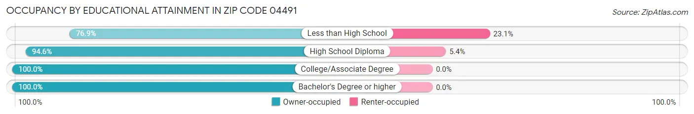 Occupancy by Educational Attainment in Zip Code 04491