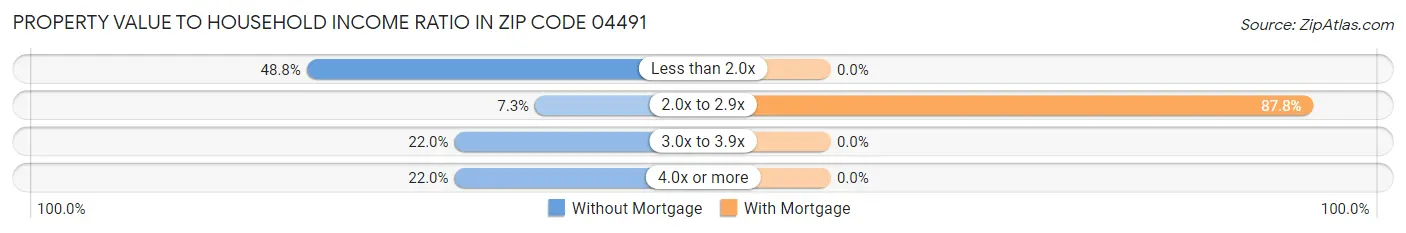 Property Value to Household Income Ratio in Zip Code 04491