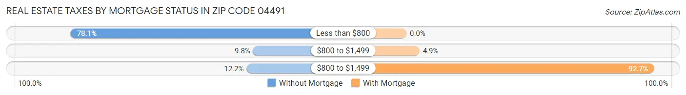Real Estate Taxes by Mortgage Status in Zip Code 04491