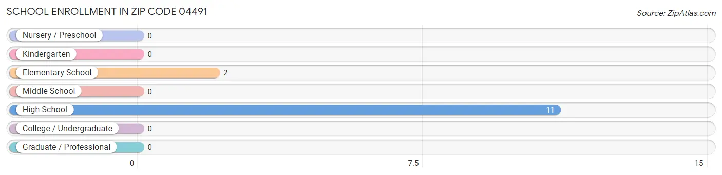 School Enrollment in Zip Code 04491