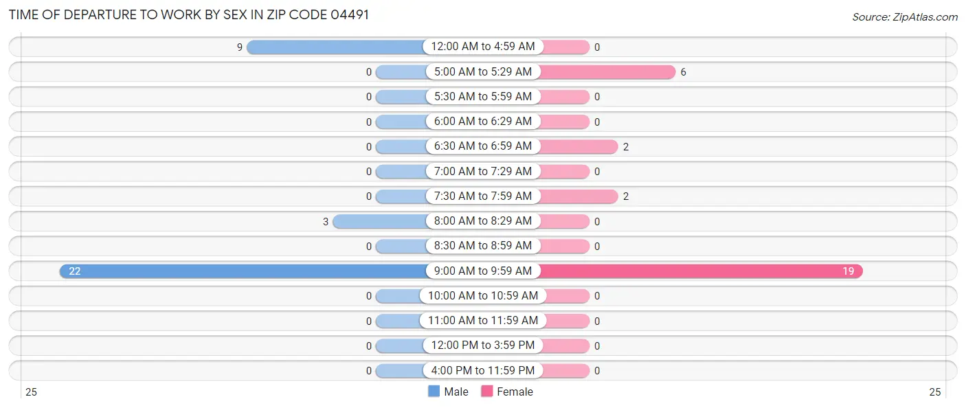 Time of Departure to Work by Sex in Zip Code 04491