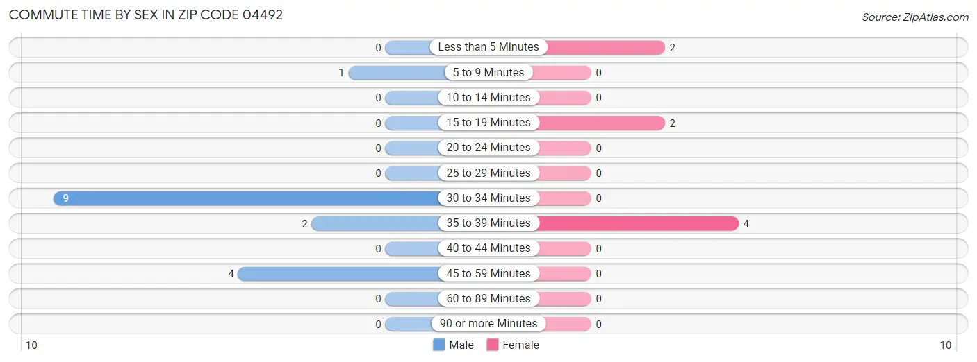 Commute Time by Sex in Zip Code 04492